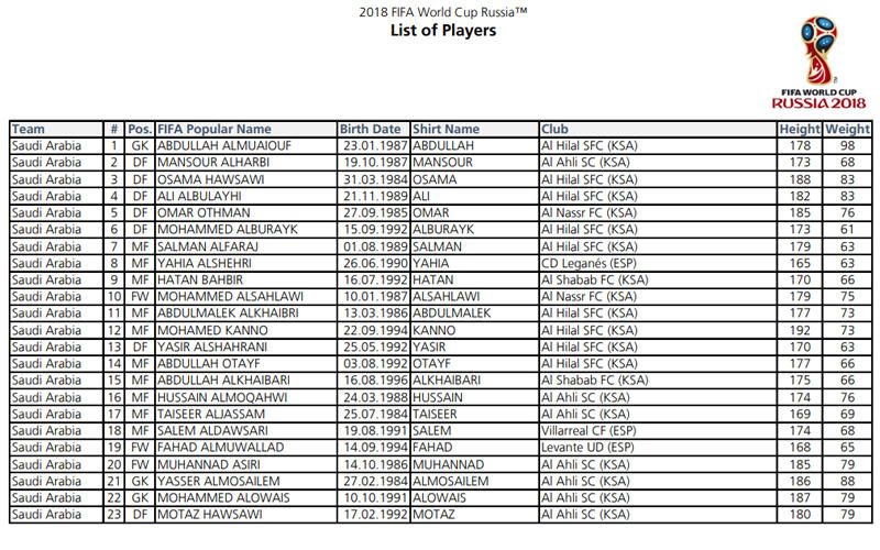 Las 32 convocatorias completas de Rusia 2018