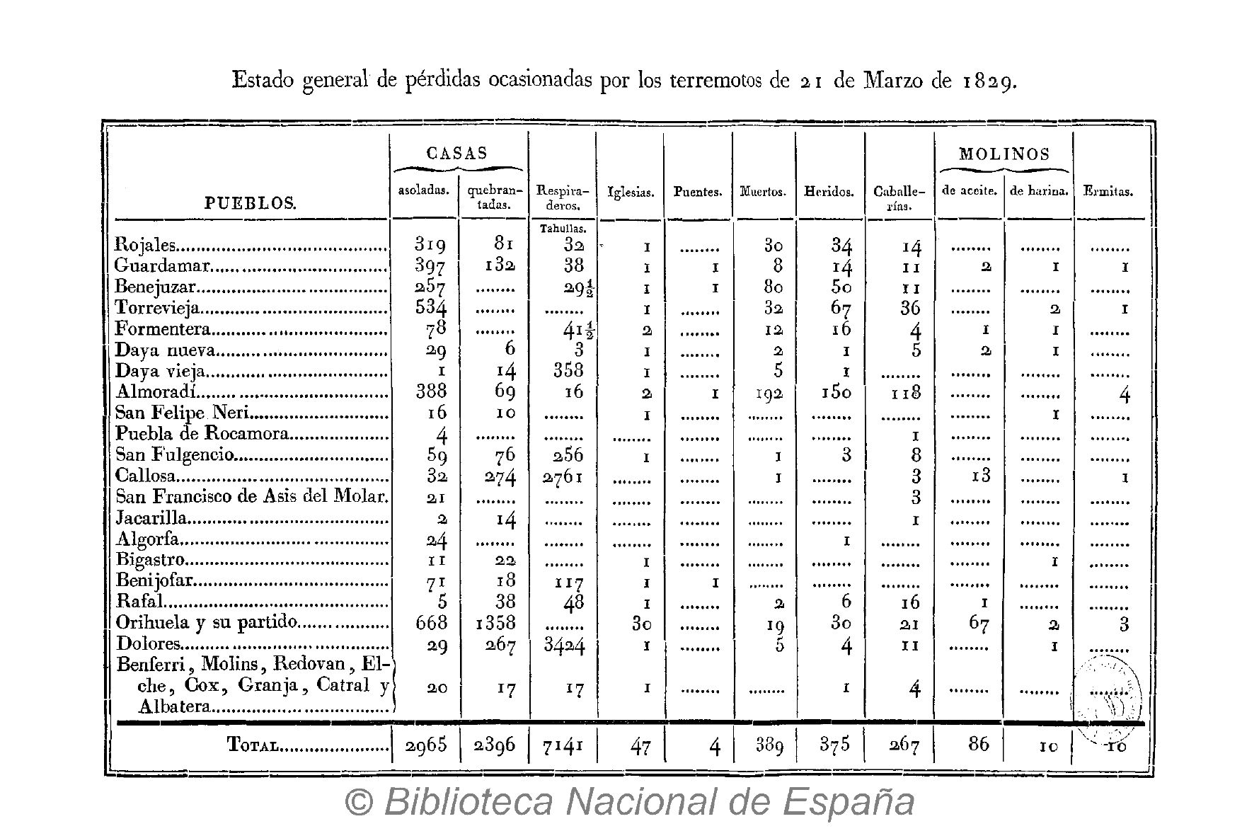 Resumen de los daños causados por los seísmos en la comarca en el documento de Larramendi.