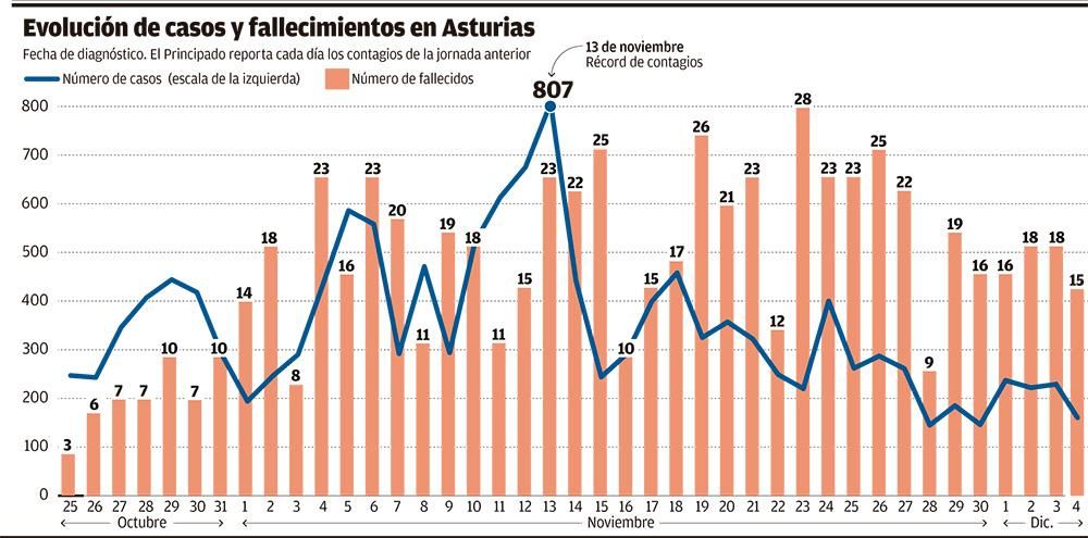 Evolución de los casos en Asturias