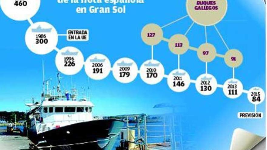 La flota de Gran Sol teme cerrar el año con menos de 100 buques