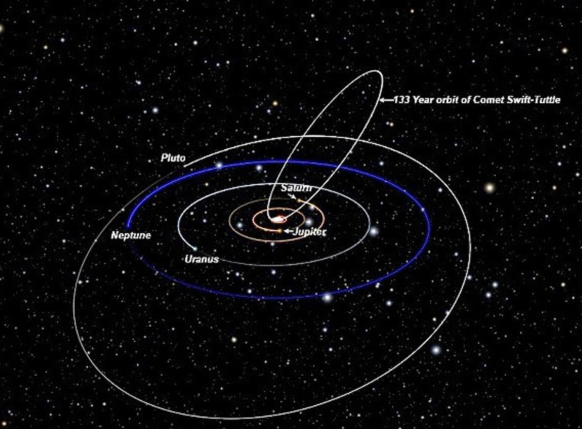 Trayectoria del cometa causante de las Perseidas