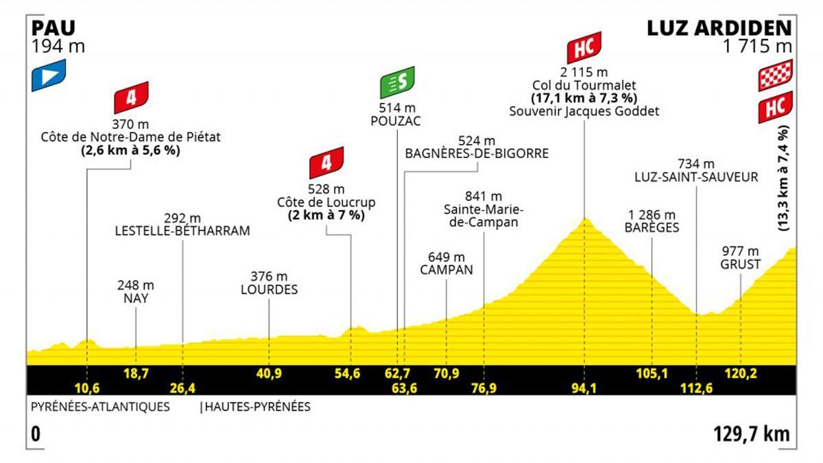 Perfil de la etapa 18 del Tour de Francia