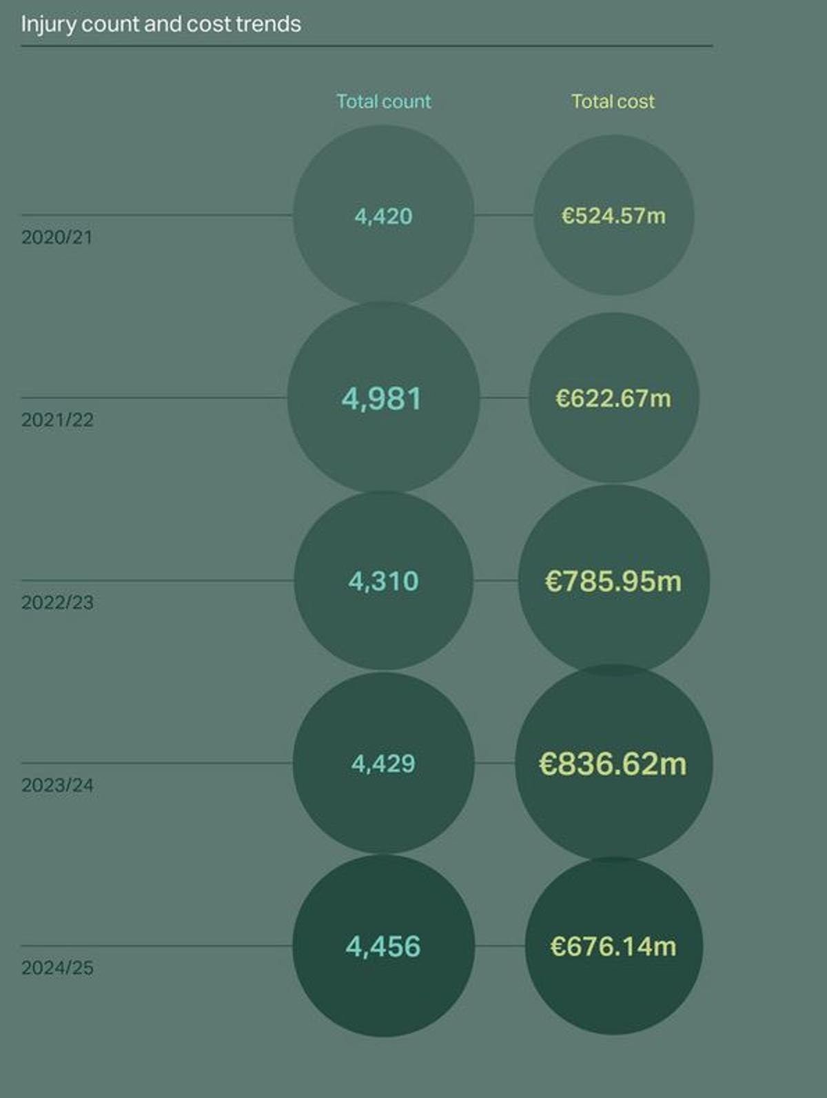 Número de lesiones y coste para los clubes