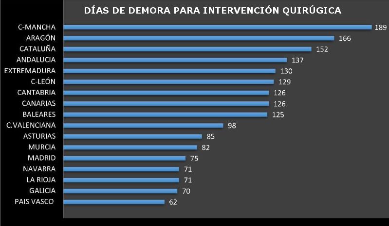 La media en España está en los 121 días, y en Galicia es de 70 días. Fuente gráfico: Asociación de Defensor del Paciente