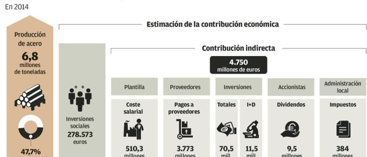 Cada trabajador de Arcelor perdió una media de 4.000 euros con el sueldo variable