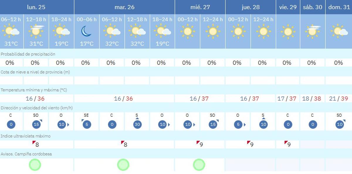El tiempo en Córdoba