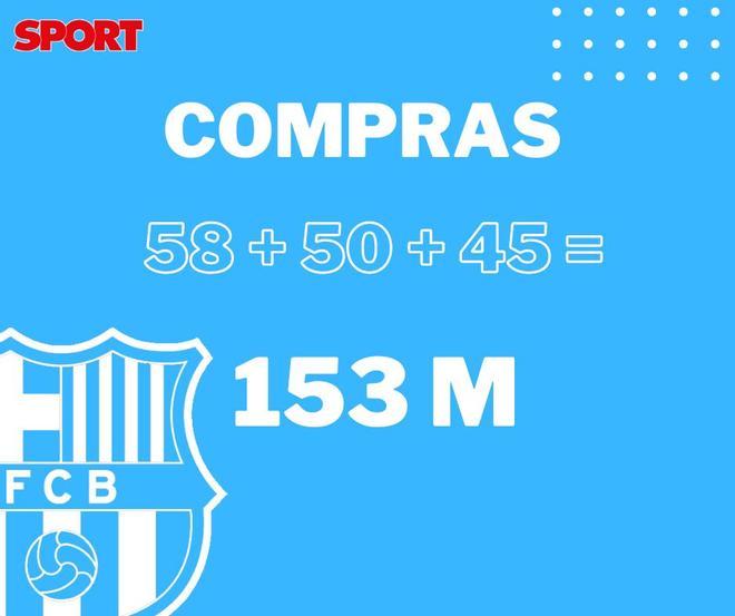 El Barça ha gastado este verano 153 millones de euros