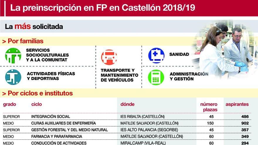 Estos son los ciclos más y menos buscados de la FP en Castellón