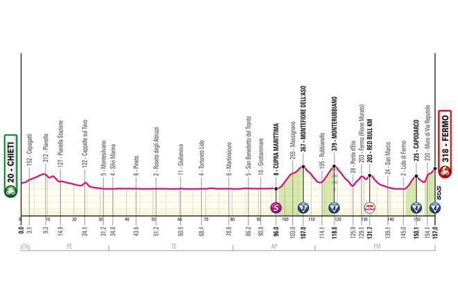 Etapa 8 del Giro de Italia 2026: perfil, recorrido, horario y dónde ver por TV y en directo