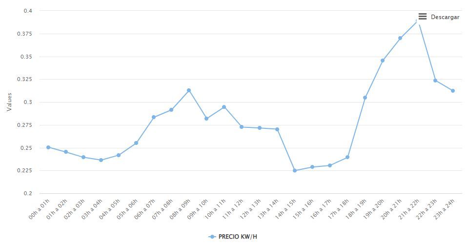 Gráfico del precio de la luz en la provincia de Las Palmas de 17 de mayo de 2022.