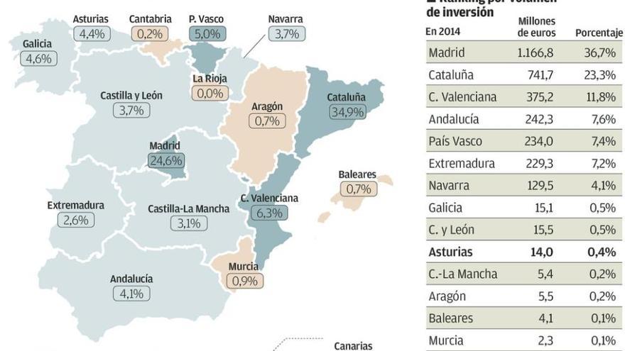 Aumenta la presencia de sociedades de capital-riesgo en las empresas asturianas