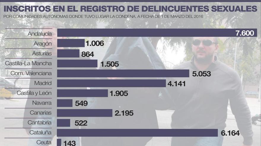 Casi 900 condenados en Extremadura están en el registro de delincuentes sexuales