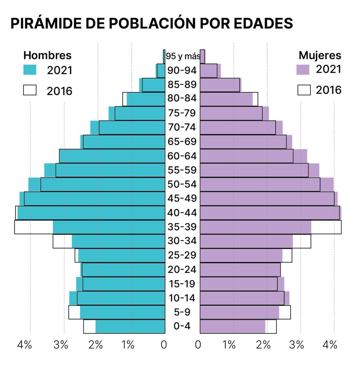 Pirámide de población por edades