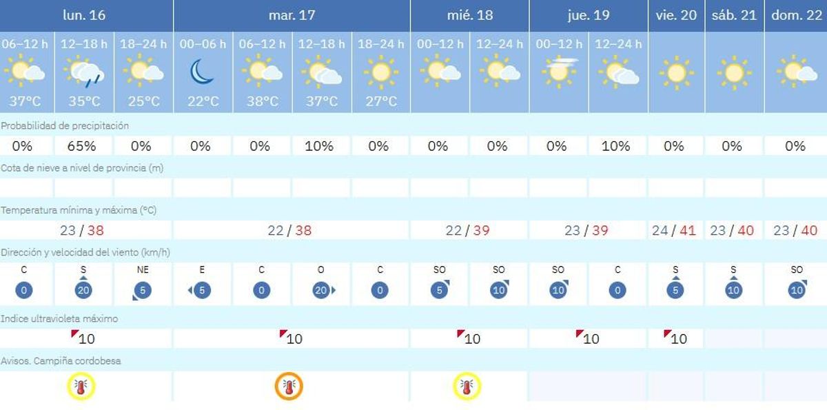 El tiempo en Córdoba