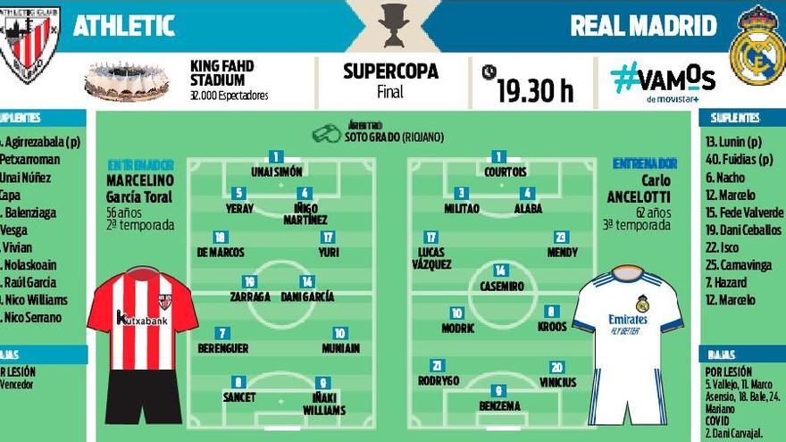 Las alineaciones probables