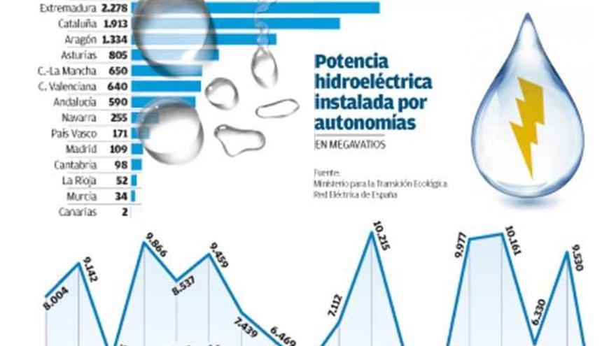 Con los ríos abiertos a nuevas centrales en Galicia