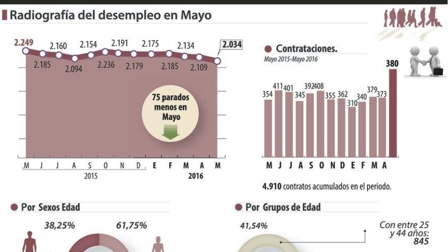 El paro descendió en mayo a un ritmo de 2,5 personas al día y mejora el dato del año 2010