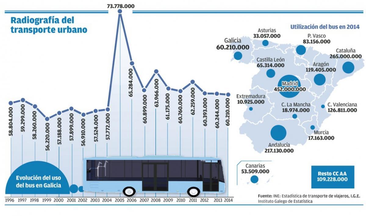 El bus encadena 4 años de caída y pierde dos millones de usuarios