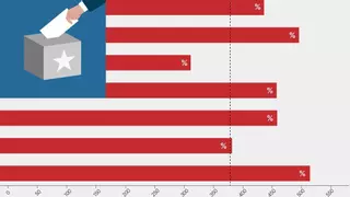 ¿Quién ha votado a Donald Trump? El voto en las elecciones de EEUU por sexo, edad, raza, estudios y residencia