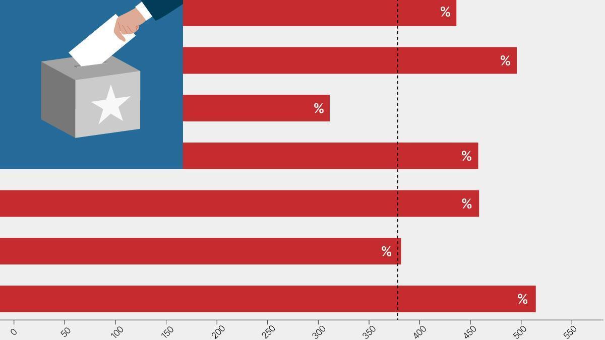 Una encuesta con porcentajes de voto.