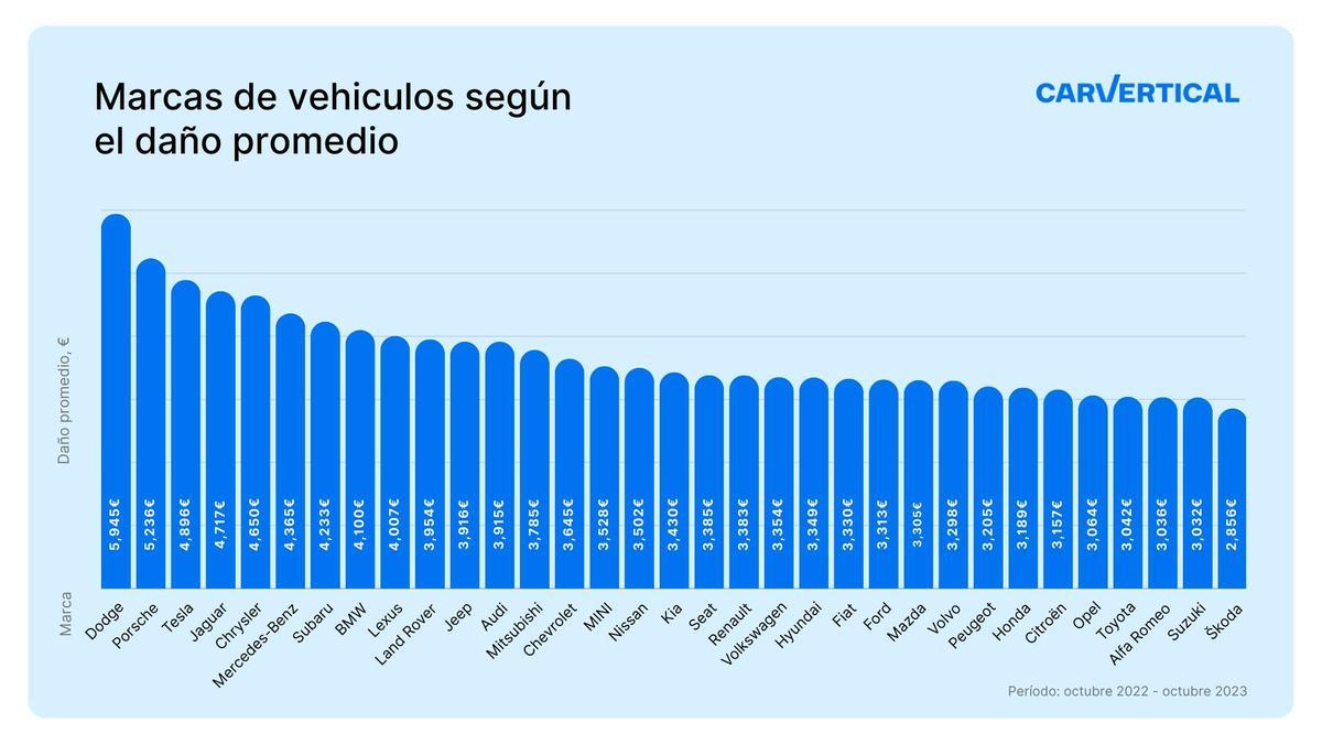 Most damaged cars 2023 - Vehicle brands by average damage_ES
