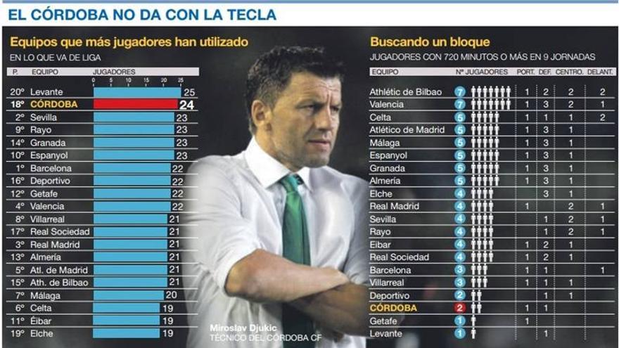 El Córdoba, segundo equipo que más jugadores ha utilizado en Liga