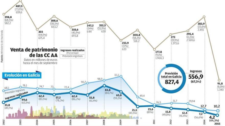 Los ingresos de la Xunta por vender pisos, locales y suelo se hunden un 95% desde 2008