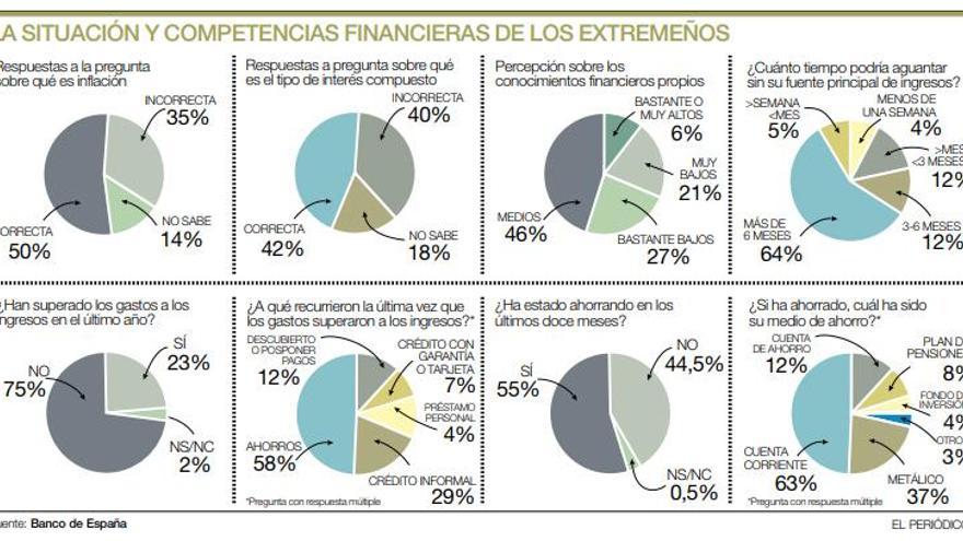 Uno de cada diez hogares extremeños aguantaría menos de un mes sin su principal renta