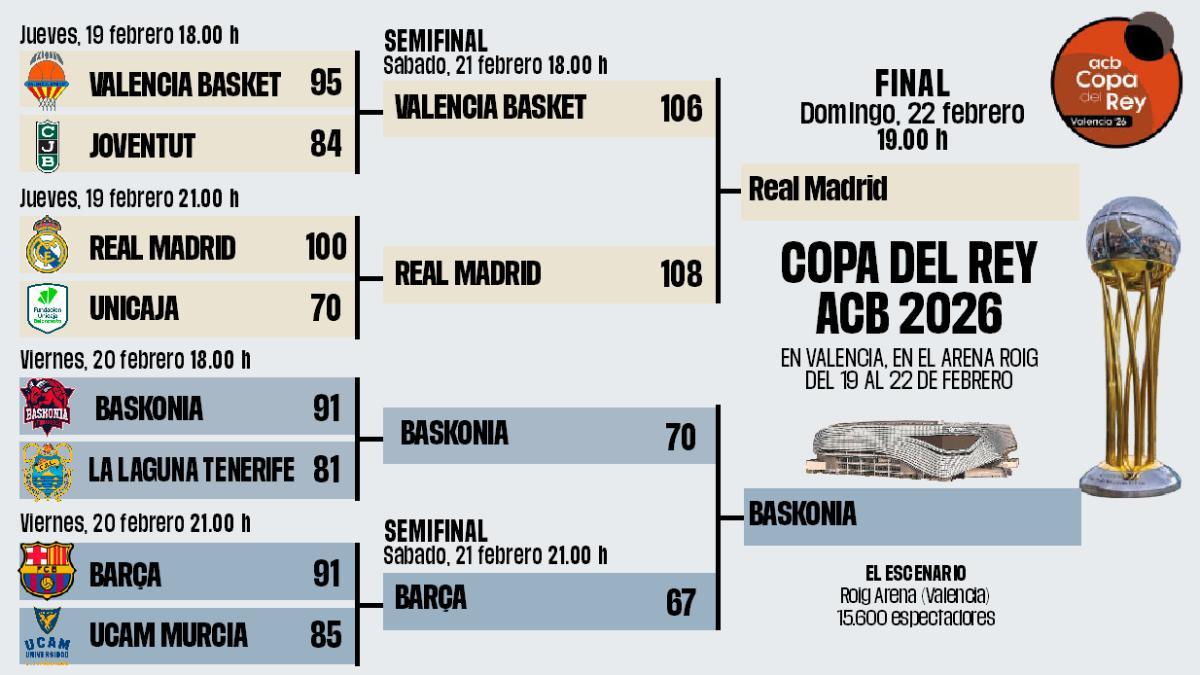 Así queda el cuadro de la Copa del Rey de Baloncesto 2026 tras las semifinales