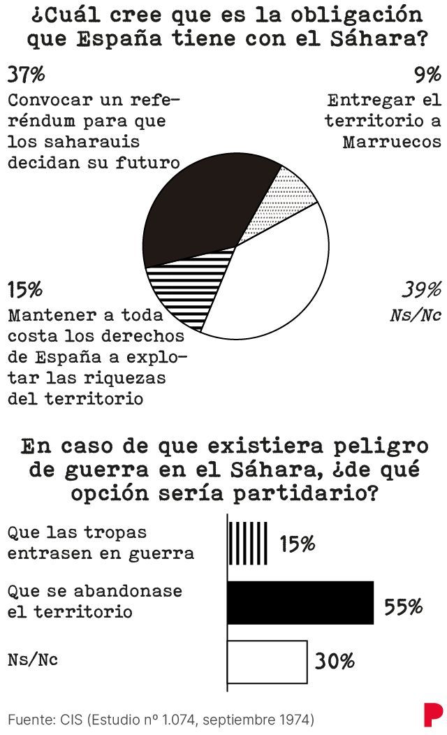 CIS de 1974.