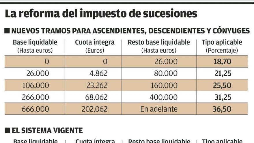 Podemos tiene dudas sobre la progresividad del tributo sobre las herencias