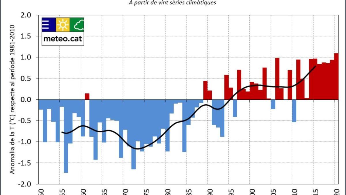 El 2020 ha estat l&#039;any més càlid des del 1950 a Catalunya