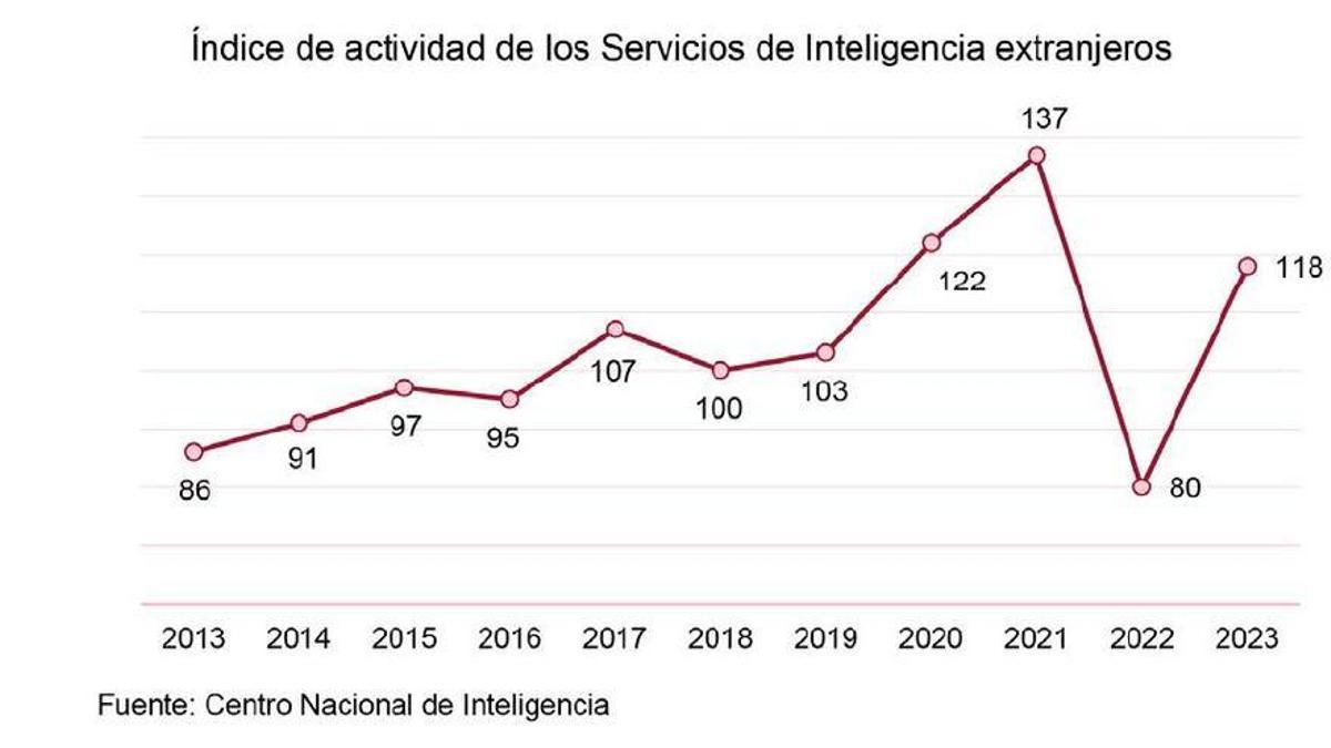 El espionaje como peligro. Uno de los gráficos del Informe Anual de Seguridad Nacional recoge estos datos del CNI.