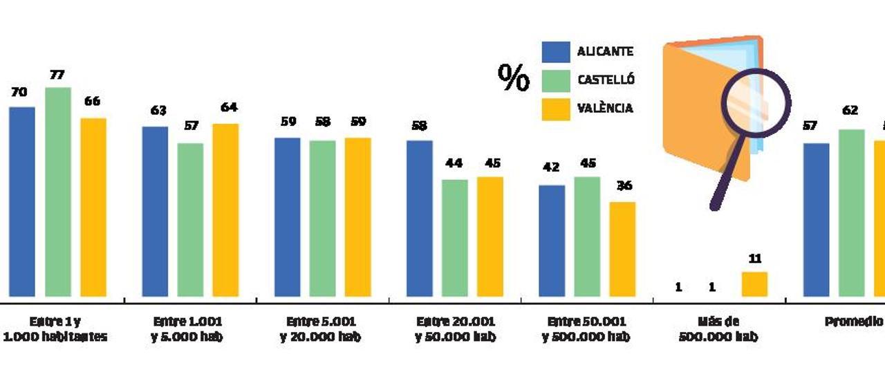 Los ayuntamientos incumplen tres de cada cinco obligaciones de transparencia