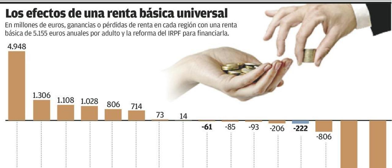 Beneficio y coste de la renta básica universal