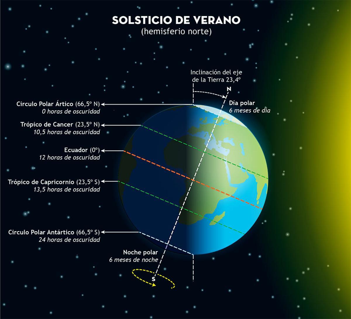 Posición de la Tierra en el solsticio de verano.