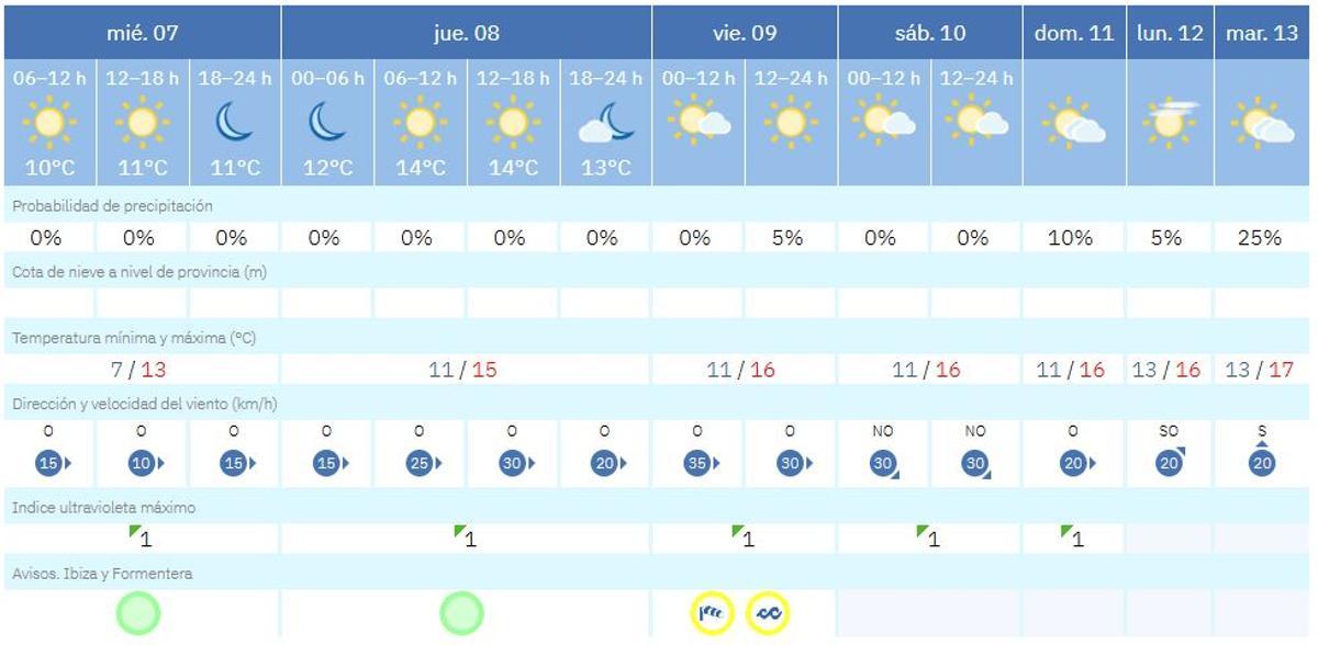 El pronóstico del tiempo en Formentera