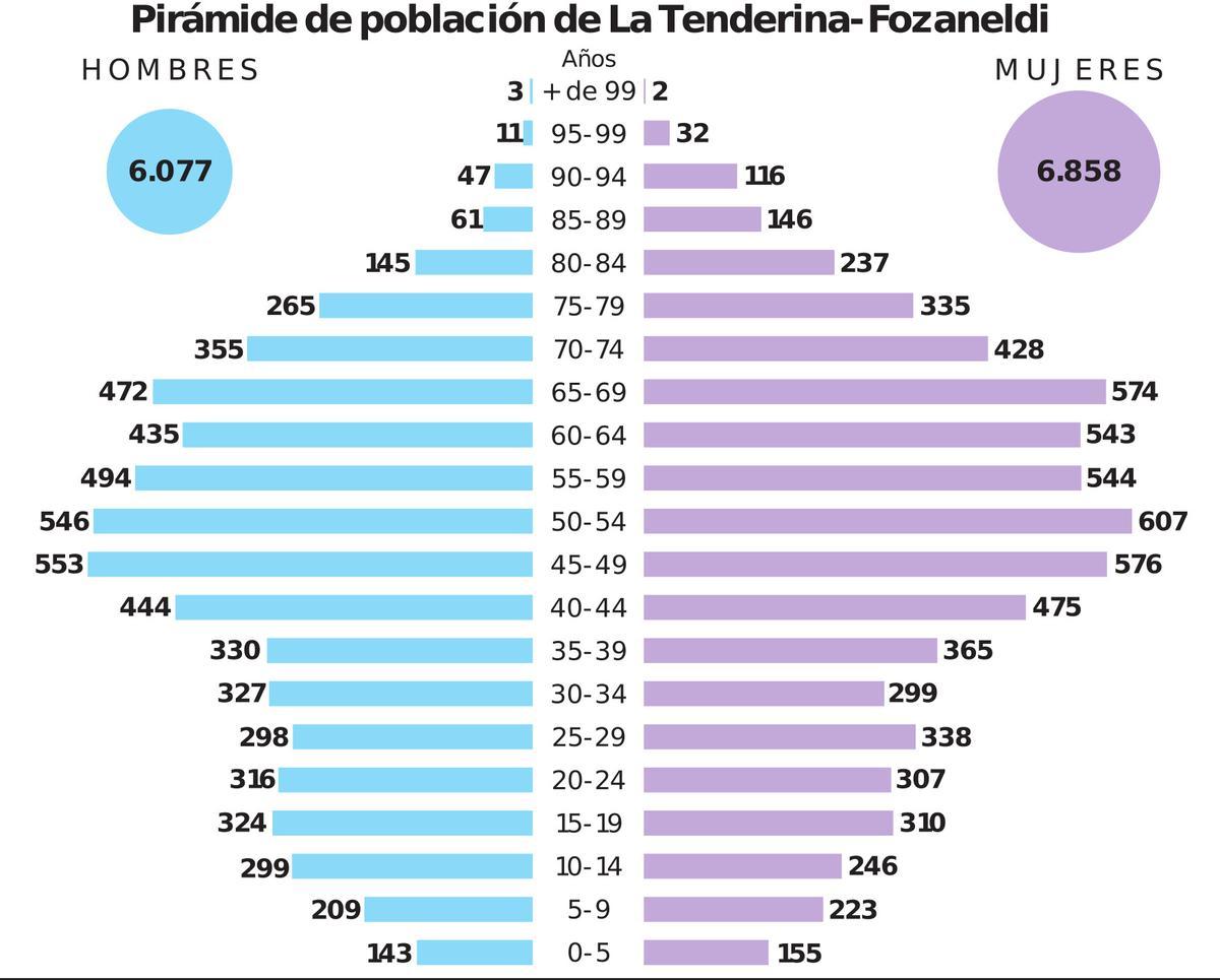 Pirámide poblacional de La Tenderina-Fozaneldi