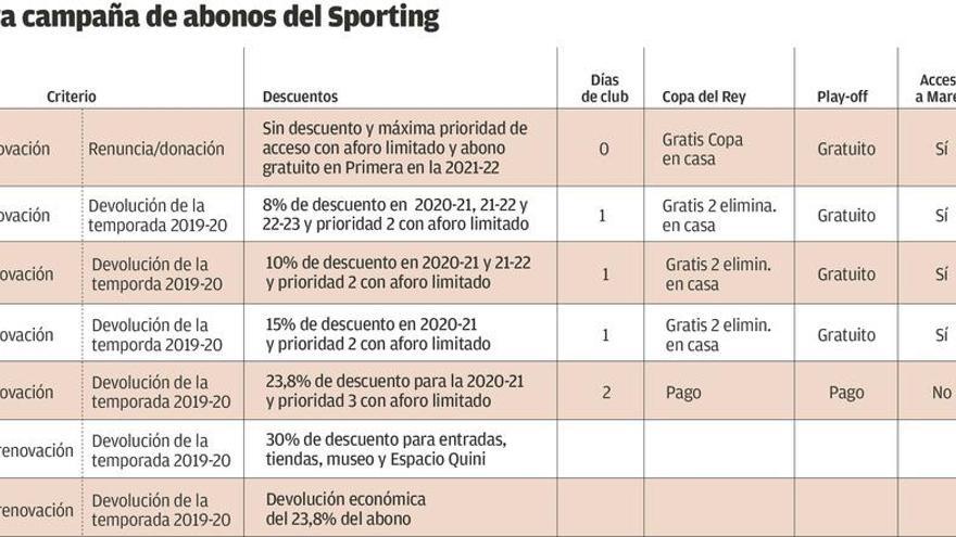 El Sporting, siete fórmulas para renovar o recuperar el dinero del abono