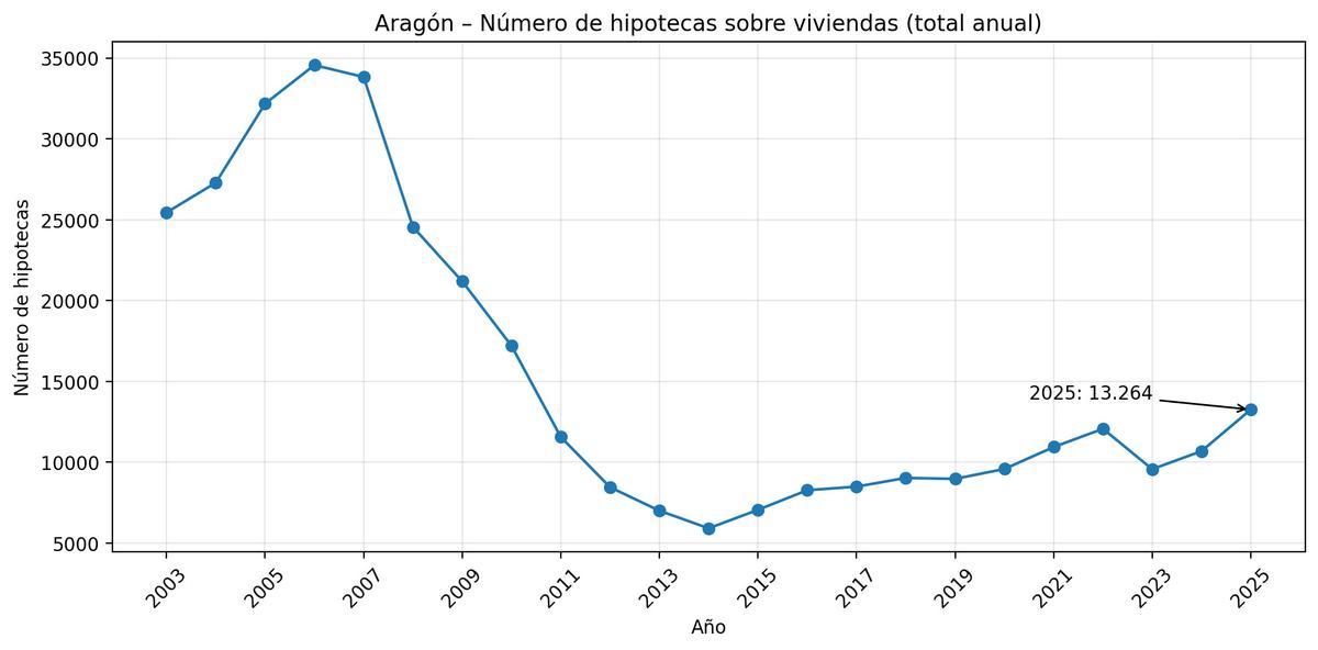 Evolución del número de hipotecas sobre viviendas concedidas en Aragón entre 2003 y 2025.