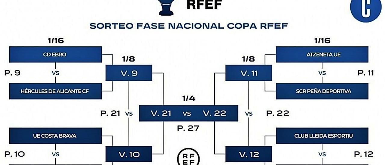 Cuadro de emparejamientos del Grupo C de los dieciseisavos de final de la Copa Federación 2021-2022. | FUENTE: RFEF