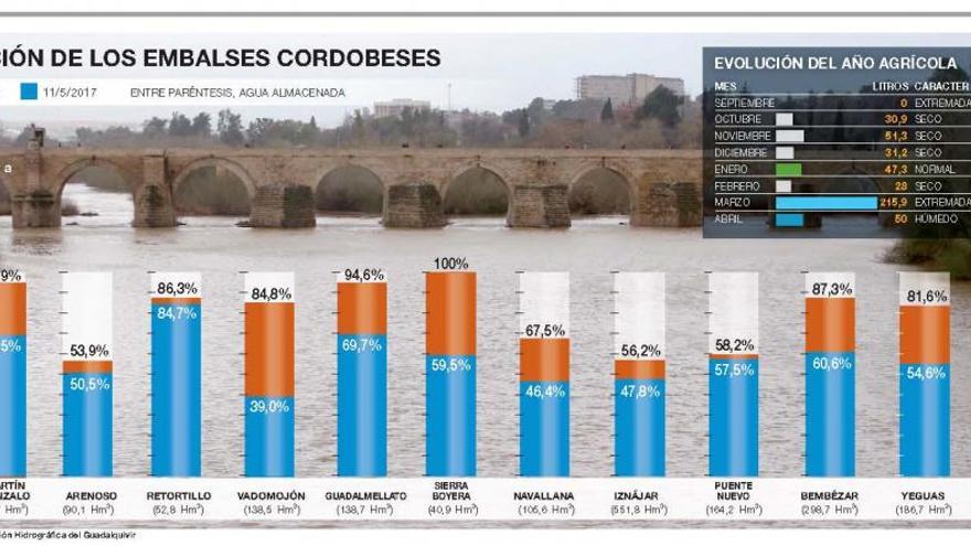 Dos meses húmedos con 266 litros devuelven la normalidad a Córdoba