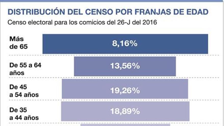 La división del voto en 3 edades define el mapa electoral español