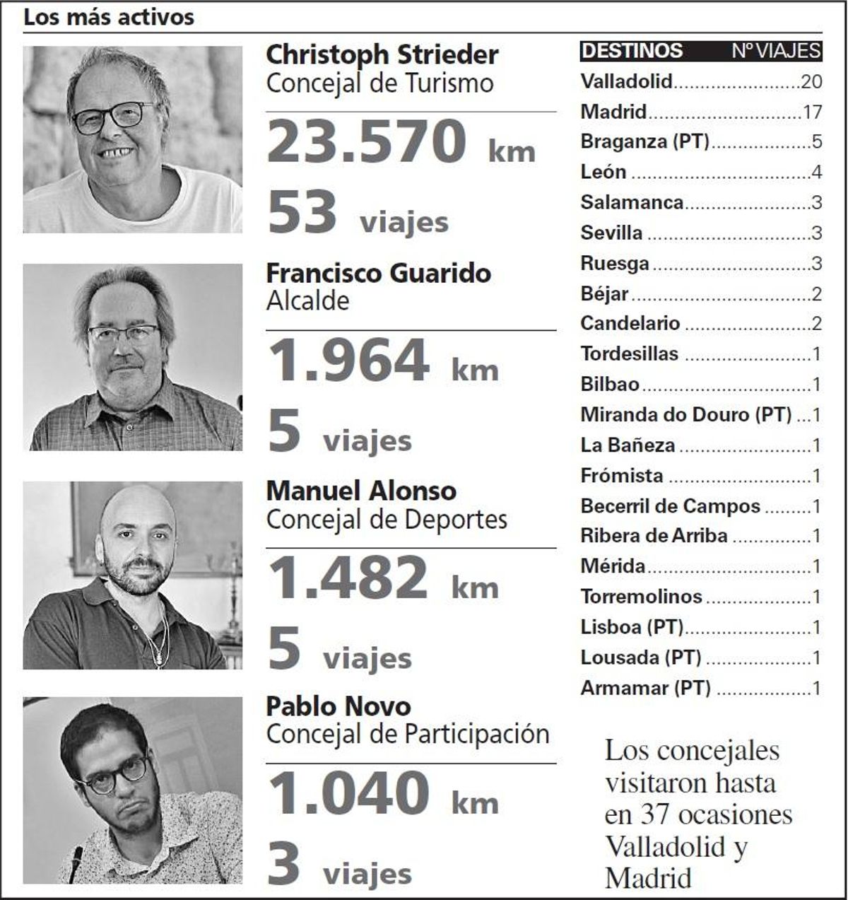 Viajes de los concejales.