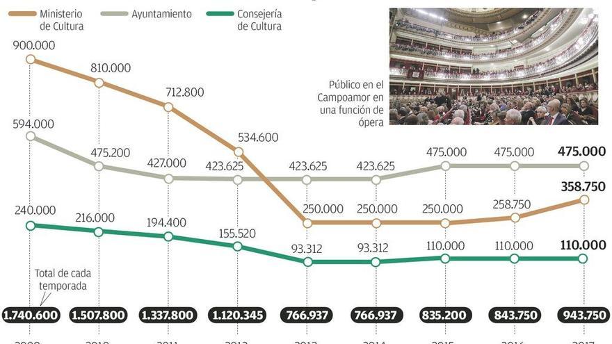 La Ópera pide una ayuda equitativa ante otros programas culturales de la región