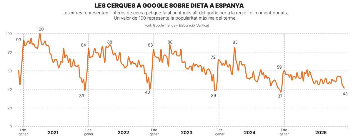 Les cerques a Google sobre dieta a Espanya.