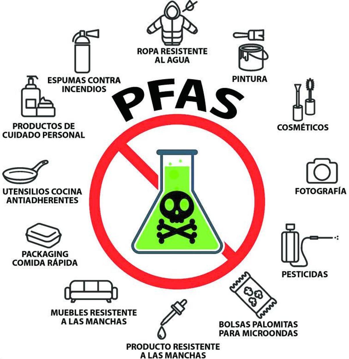 contaminantes eternos: ¿Qué son las pfas?