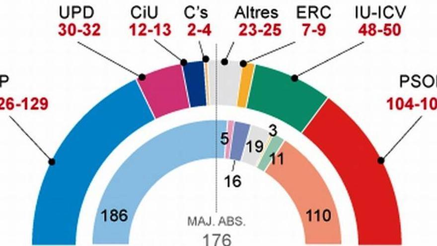 Se avecina un colosal batacazo del PP para las próximas elecciones