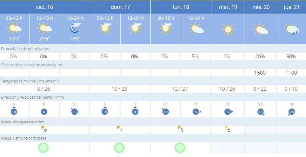 El tiempo en Córdoba.