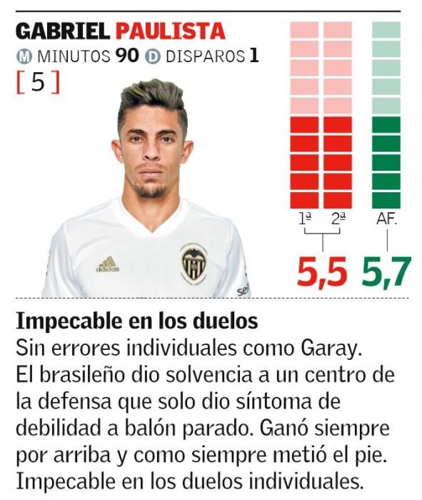 Copa del Rey: Notas de los jugadores del Valencia CF ante el Betis